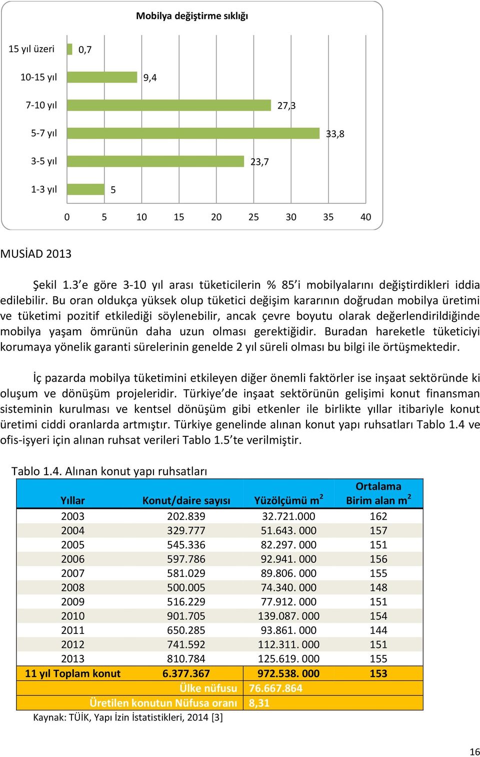 Bu oran oldukça yüksek olup tüketici değişim kararının doğrudan mobilya üretimi ve tüketimi pozitif etkilediği söylenebilir, ancak çevre boyutu olarak değerlendirildiğinde mobilya yaşam ömrünün daha