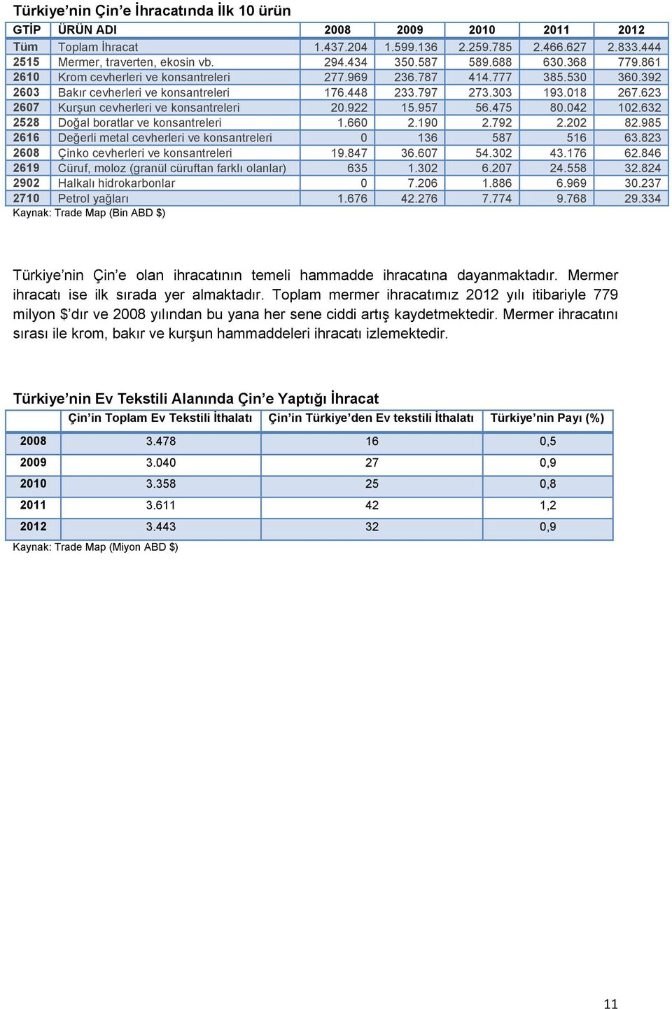 623 2607 Kurşun cevherleri ve konsantreleri 20.922 15.957 56.475 80.042 102.632 2528 Doğal boratlar ve konsantreleri 1.660 2.190 2.792 2.202 82.