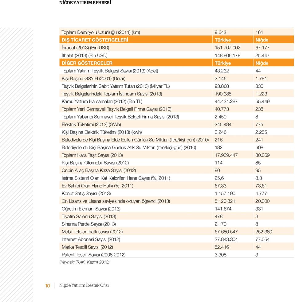 781 Teşvik Belgelerinin Sabit Yatırım Tutarı (2013) (Milyar TL) 93.868 330 Teşvik Belgelerindeki Toplam İstihdam Sayısı (2013) 190.385 1.223 Kamu Yatırım Harcamaları (2012) (Bin TL) 44.434.287 65.