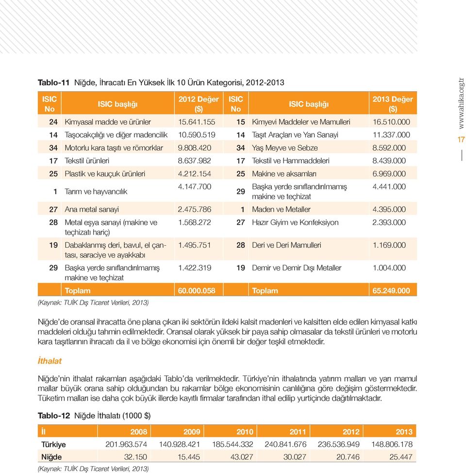 420 34 Yaş Meyve ve Sebze 8.592.000 17 Tekstil ürünleri 8.637.982 17 Tekstil ve Hammaddeleri 8.439.000 25 Plastik ve kauçuk ürünleri 4.212.154 25 Makine ve aksamları 6.969.