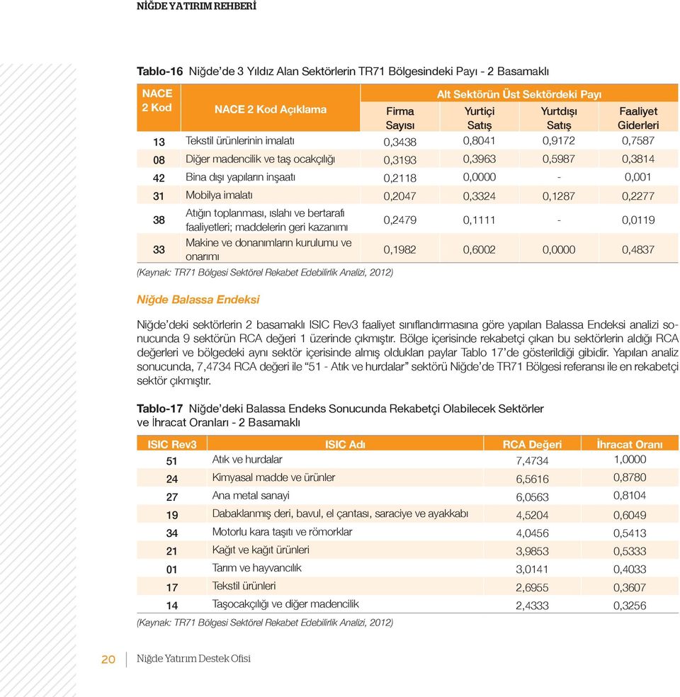 0,0000-0,001 31 Mobilya imalatı 0,2047 0,3324 0,1287 0,2277 38 Atığın toplanması, ıslahı ve bertarafı faaliyetleri; maddelerin geri kazanımı 0,2479 0,1111-0,0119 33 Makine ve donanımların kurulumu ve