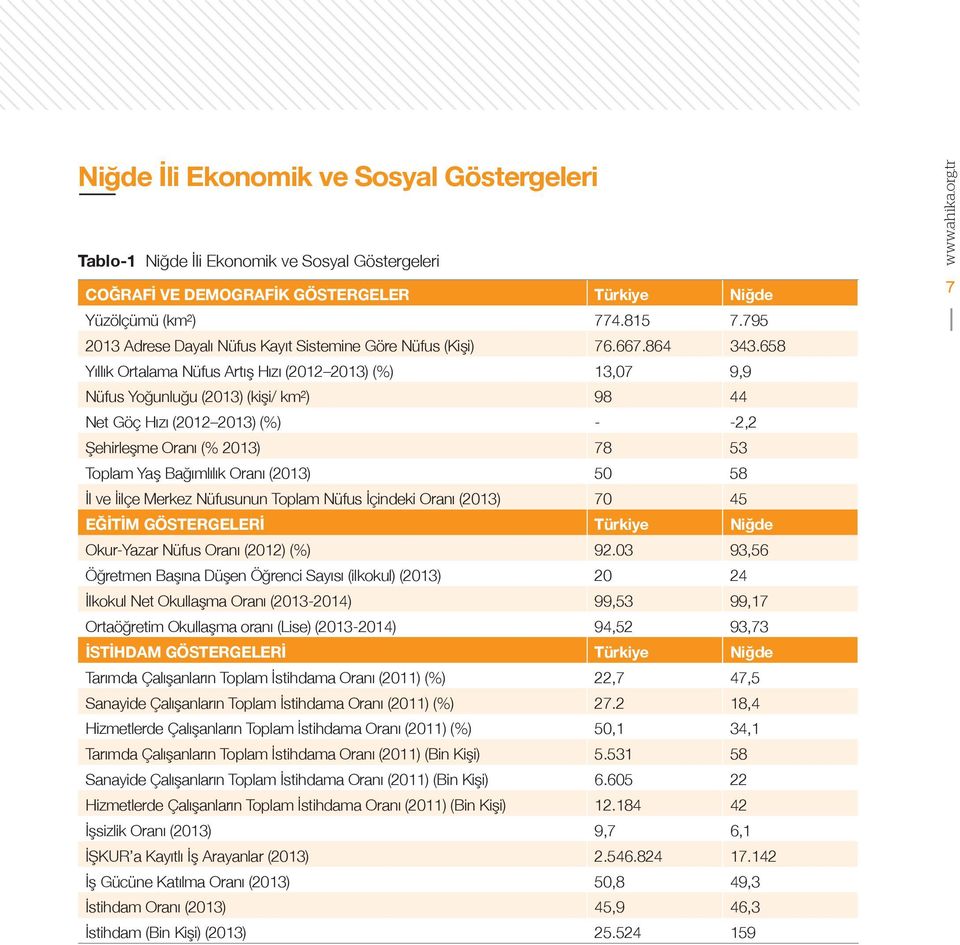 658 Yıllık Ortalama Nüfus Artış Hızı (2012 2013) (%) 13,07 9,9 Nüfus Yoğunluğu (2013) (kişi/ km²) 98 44 Net Göç Hızı (2012 2013) (%) - -2,2 Şehirleşme Oranı (% 2013) 78 53 Toplam Yaş Bağımlılık Oranı