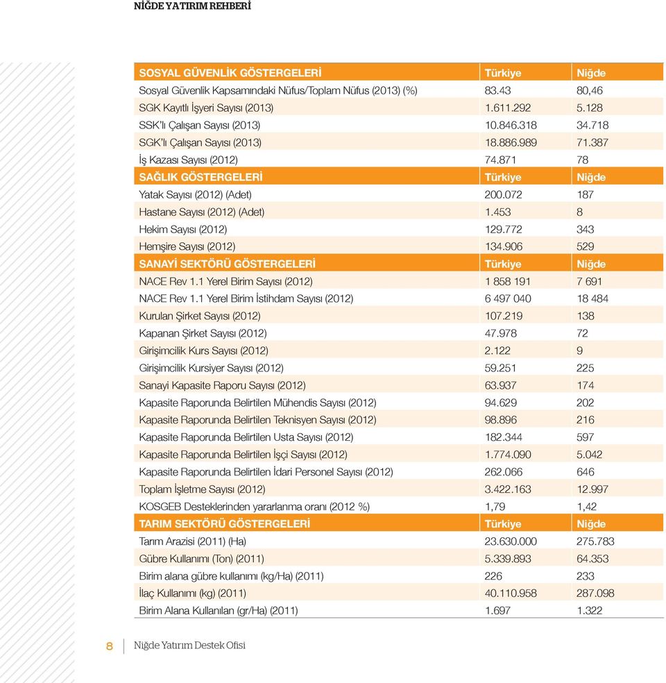 072 187 Hastane Sayısı (2012) (Adet) 1.453 8 Hekim Sayısı (2012) 129.772 343 Hemşire Sayısı (2012) 134.906 529 SANAYİ SEKTÖRÜ GÖSTERGELERİ Türkiye Niğde NACE Rev 1.