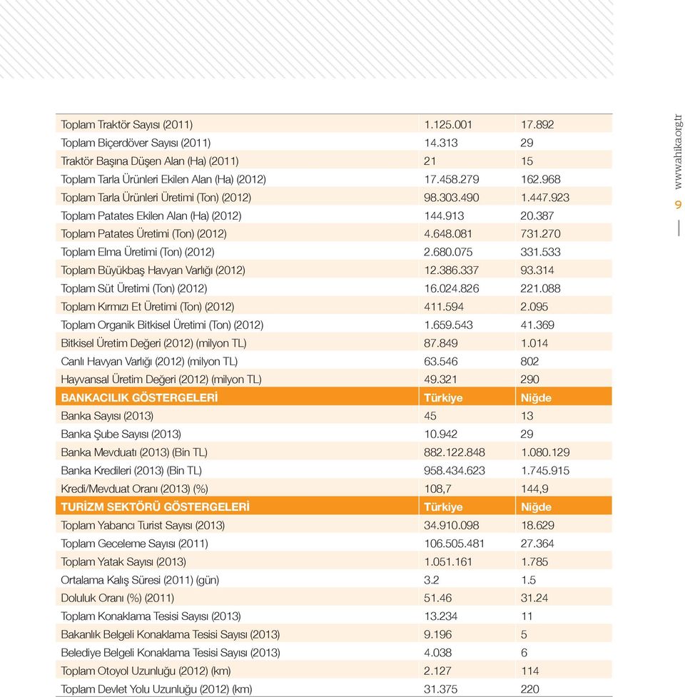 270 Toplam Elma Üretimi (Ton) (2012) 2.680.075 331.533 Toplam Büyükbaş Havyan Varlığı (2012) 12.386.337 93.314 Toplam Süt Üretimi (Ton) (2012) 16.024.826 221.