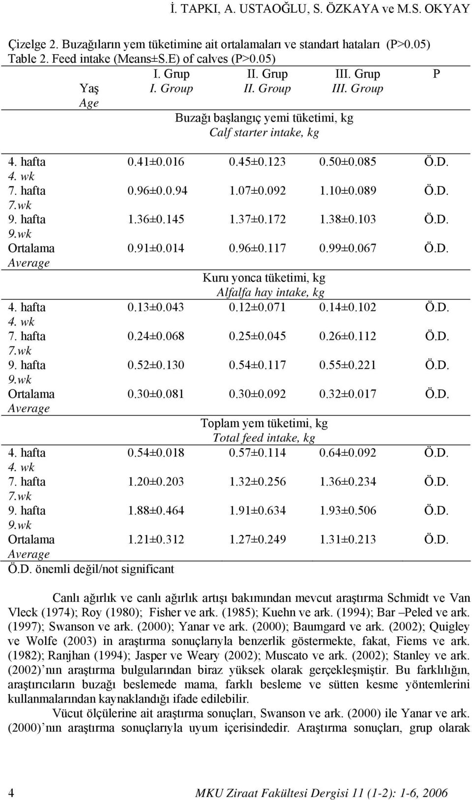092 1.10±0.089 Ö.D. 7.wk 9. hafta 1.36±0.145 1.37±0.172 1.38±0.103 Ö.D. 9.wk Ortalama 0.91±0.014 0.96±0.117 0.99±0.067 Ö.D. Average Kuru yonca tüketimi, kg Alfalfa hay intake, kg 4. hafta 0.13±0.