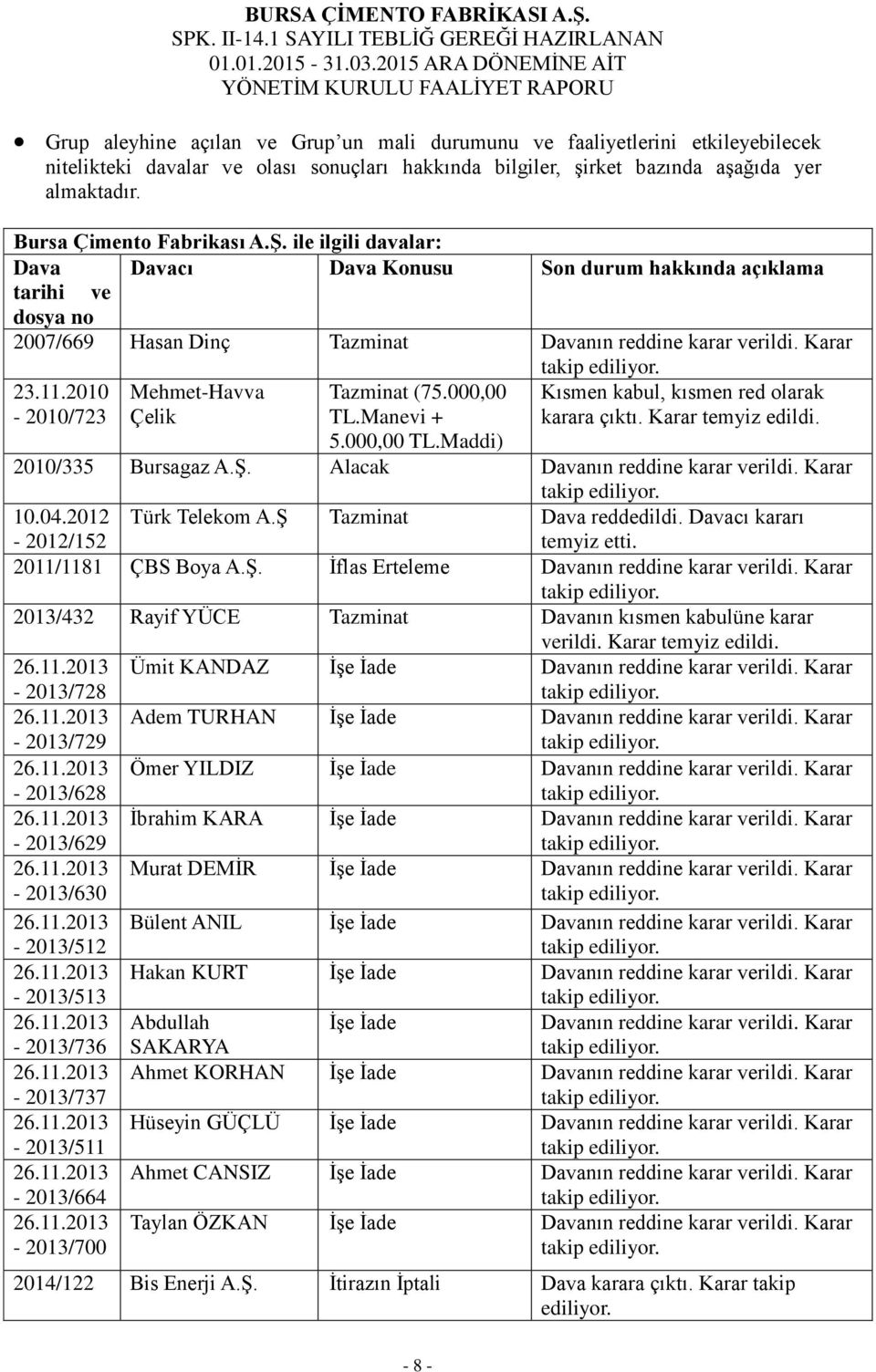 2010-2010/723 Mehmet-Havva Çelik Tazminat (75.000,00 TL.Manevi + Kısmen kabul, kısmen red olarak karara çıktı. Karar temyiz edildi. 5.000,00 TL.Maddi) 2010/335 Bursagaz A.Ş.