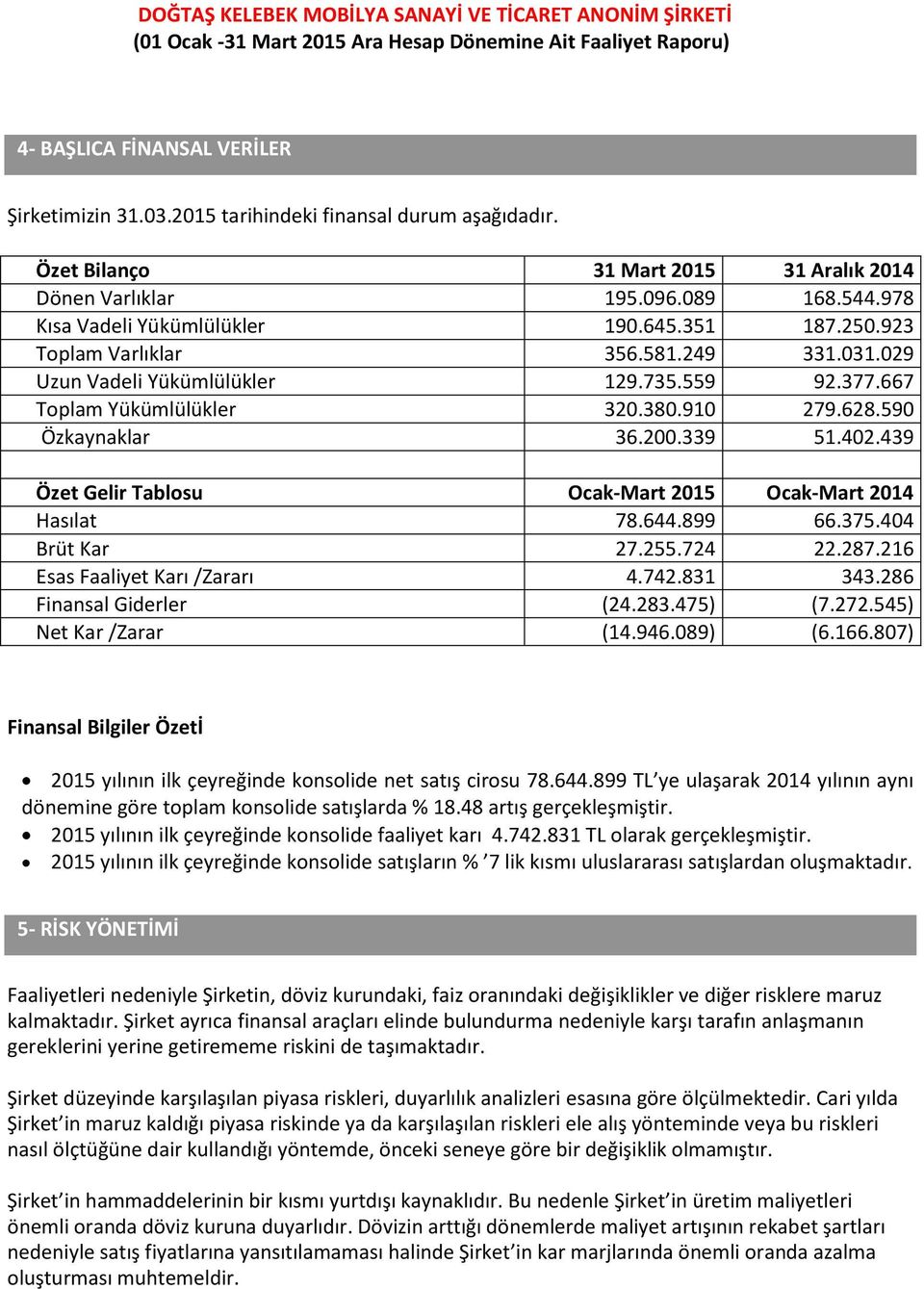 590 Özkaynaklar 36.200.339 51.402.439 Özet Gelir Tablosu Ocak-Mart 2015 Ocak-Mart 2014 Hasılat 78.644.899 66.375.404 Brüt Kar 27.255.724 22.287.216 Esas Faaliyet Karı /Zararı 4.742.831 343.