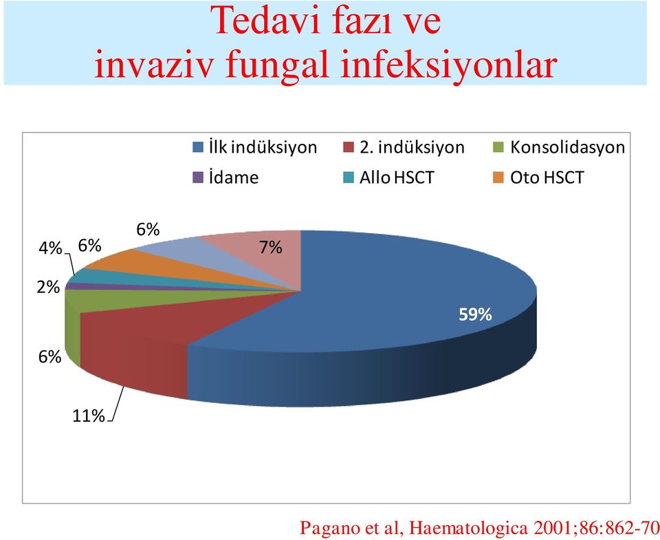 indüksiyon Konsolidasyon İdame Allo HSCT Oto