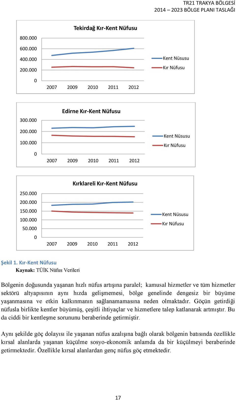 000 0 Kırklareli Kır-Kent Nüfusu 2007 2009 2010 2011 2012 Kent Nüsusu Kır Nüfusu Şekil 1.