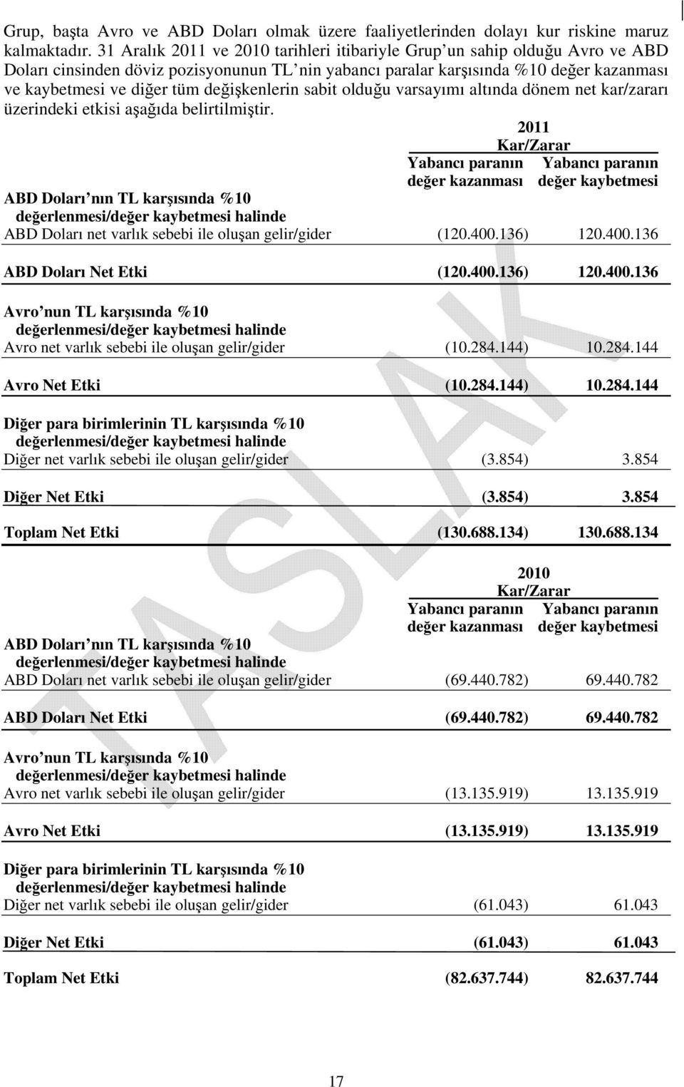 değişkenlerin sabit olduğu varsayımı altında dönem net kar/zararı üzerindeki etkisi aşağıda belirtilmiştir.