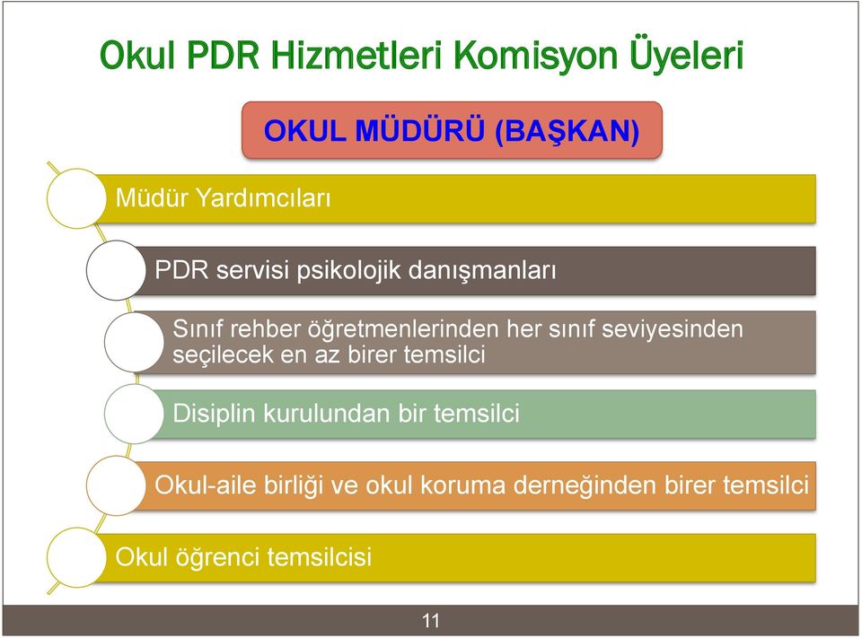 seviyesinden seçilecek en az birer temsilci Disiplin kurulundan bir temsilci