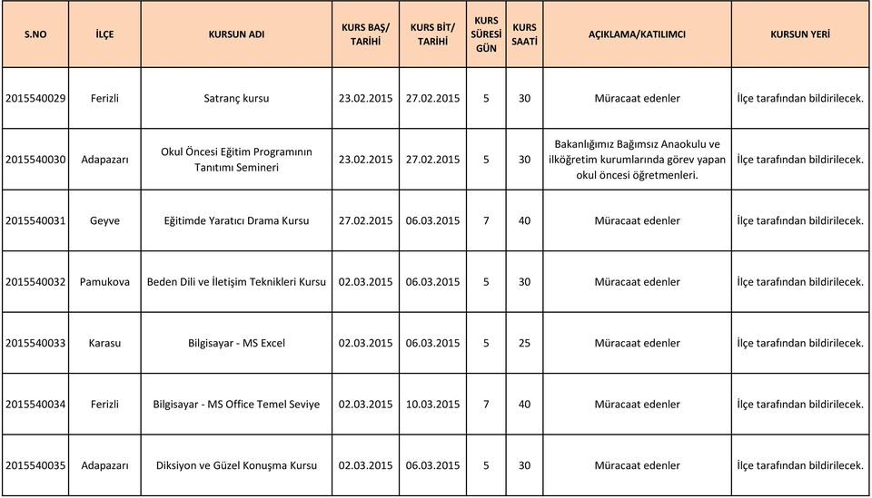 03.2015 06.03.2015 5 25 Müracaat edenler 2015540034 Ferizli Bilgisayar - MS Office Temel Seviye 02.03.2015 10.03.2015 7 40 Müracaat edenler 2015540035 Adapazarı Diksiyon ve Güzel Konuşma Kursu 02.