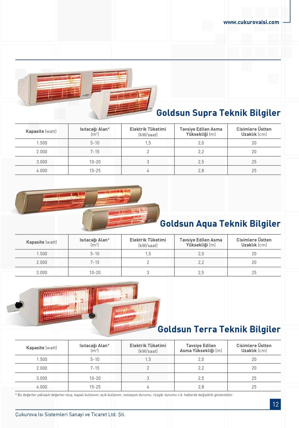 000 15-25 4 2,8 25 Goldsun Aqua Teknik Bilgiler Kapasite (watt) Isıtacağı Alan* (m 2 ) Elektrik Tüketimi (kw/saat) Tavsiye Edilen Asma Yüksekliği (m) Cisimlere Üstten Uzaklık (cm) 1.