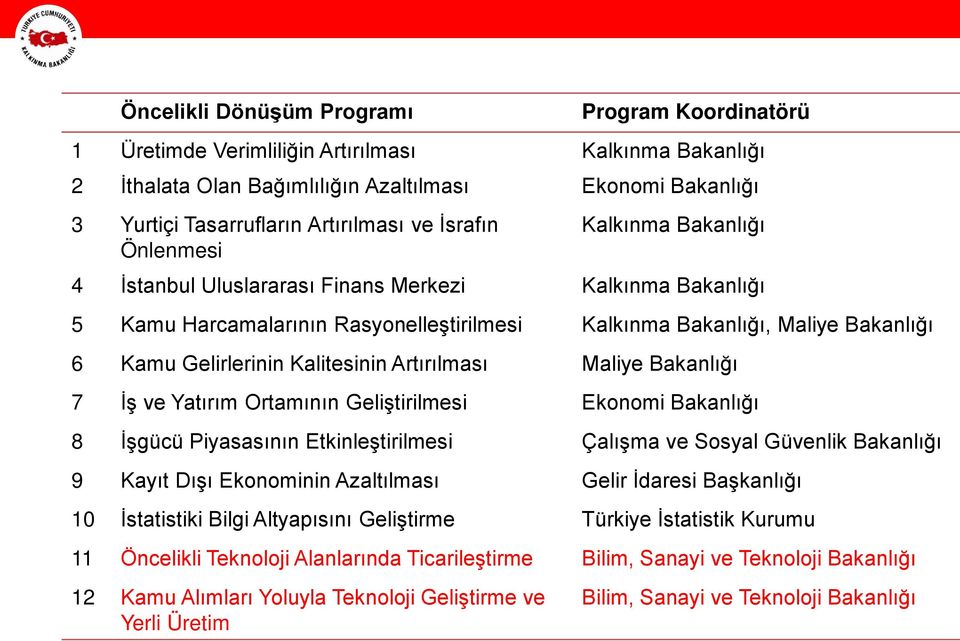 Kalitesinin Artırılması Maliye Bakanlığı 7 İş ve Yatırım Ortamının Geliştirilmesi Ekonomi Bakanlığı 8 İşgücü Piyasasının Etkinleştirilmesi Çalışma ve Sosyal Güvenlik Bakanlığı 9 Kayıt Dışı Ekonominin