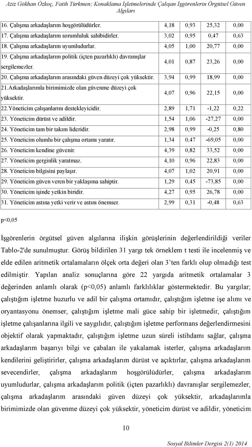 Çalışma arkadaşlarım politik (içten pazarlıklı) davranışlar sergilemezler. 4,01 0,87 23,26 0,00 20. Çalışma arkadaşlarım arasındaki güven düzeyi çok yüksektir. 3,94 0,99 18,99 0,00 21.