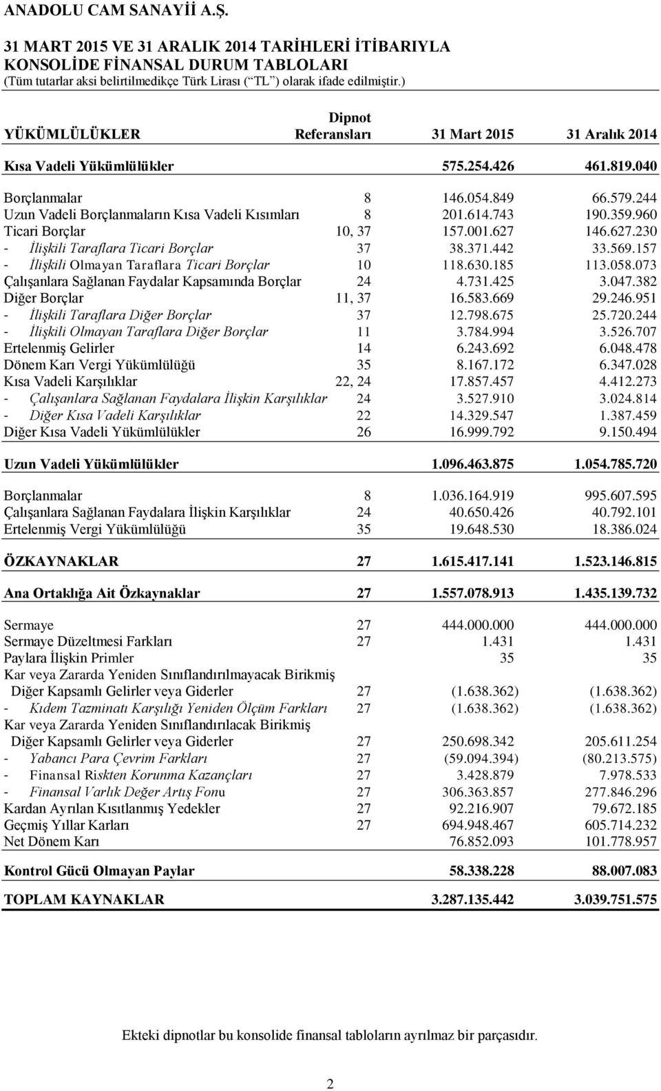 371.442 33.569.157 - İlişkili Olmayan Taraflara Ticari Borçlar 10 118.630.185 113.058.073 Çalışanlara Sağlanan Faydalar Kapsamında Borçlar 24 4.731.425 3.047.382 Diğer Borçlar 11, 37 16.583.669 29.