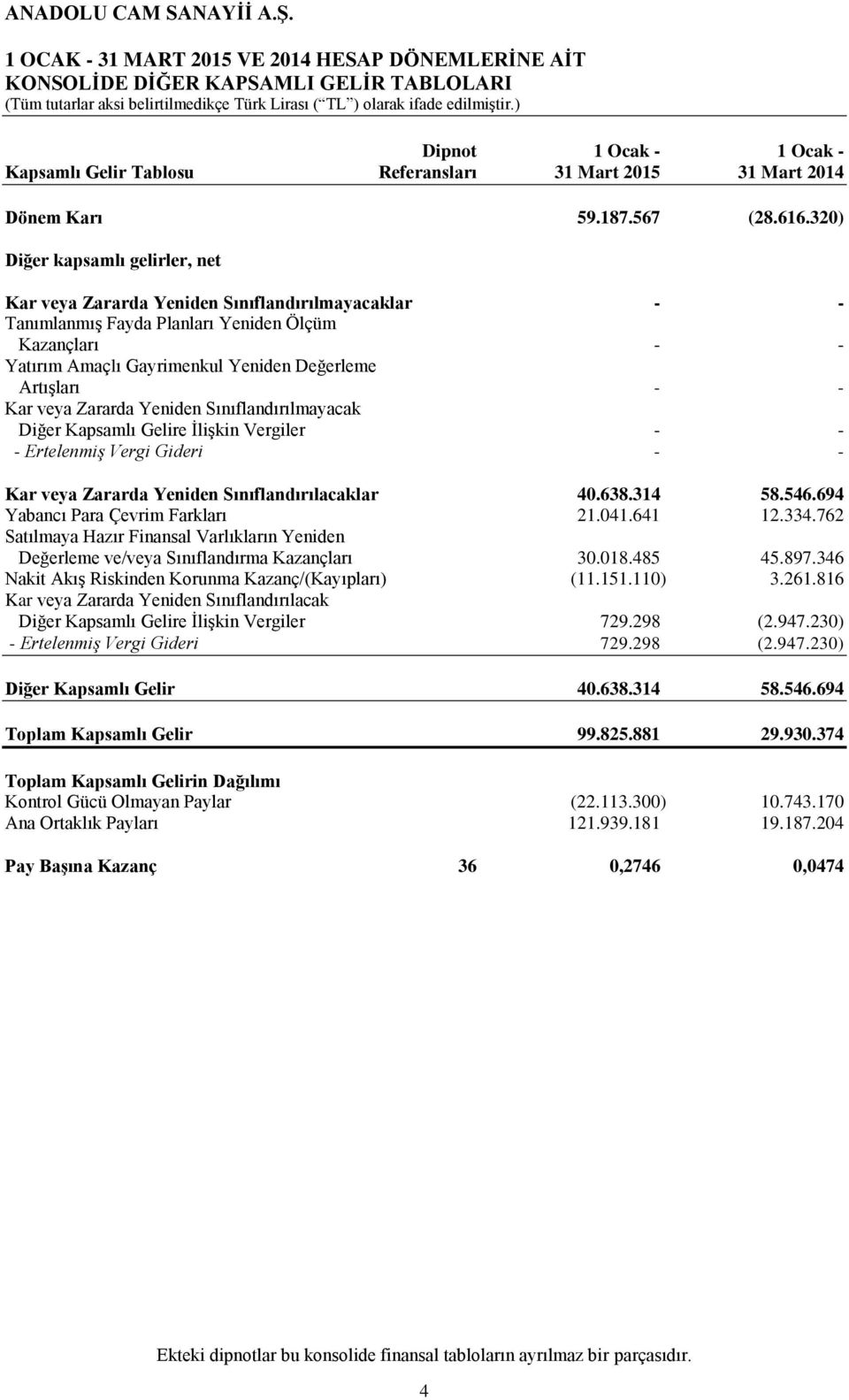 320) Diğer kapsamlı gelirler, net Kar veya Zararda Yeniden Sınıflandırılmayacaklar - - Tanımlanmış Fayda Planları Yeniden Ölçüm Kazançları - - Yatırım Amaçlı Gayrimenkul Yeniden Değerleme Artışları -