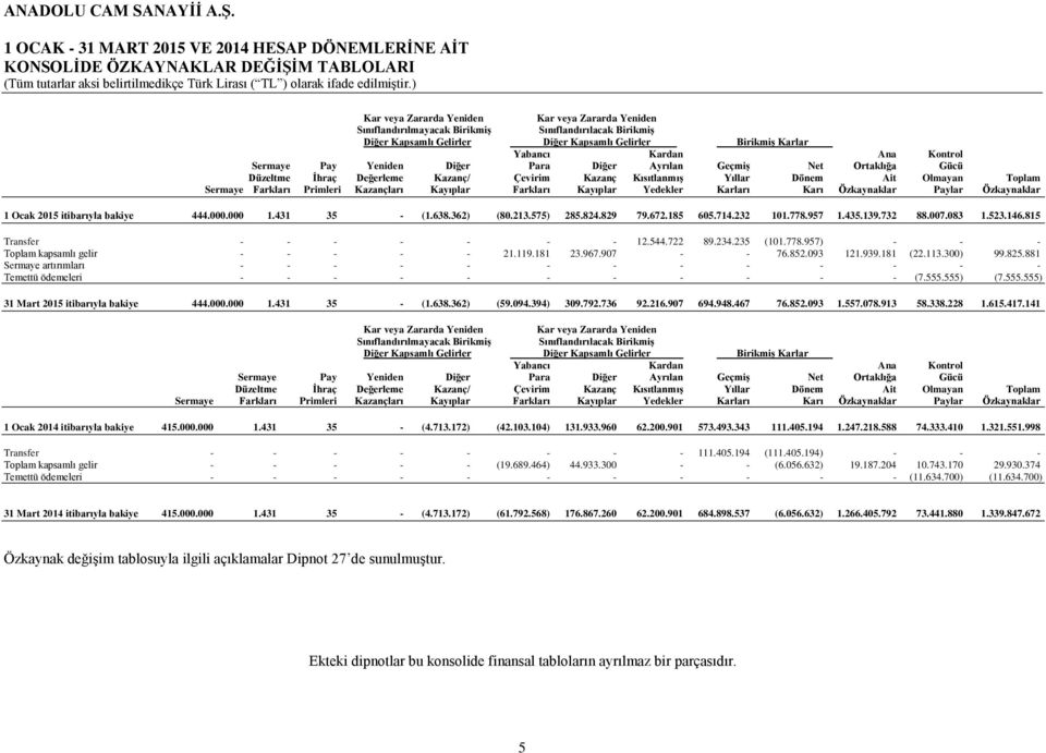 Çevirim Kazanç Kısıtlanmış Yıllar Dönem Ait Olmayan Toplam Sermaye Farkları Primleri Kazançları Kayıplar Farkları Kayıplar Yedekler Karları Karı Özkaynaklar Paylar Özkaynaklar 1 Ocak 2015 itibarıyla