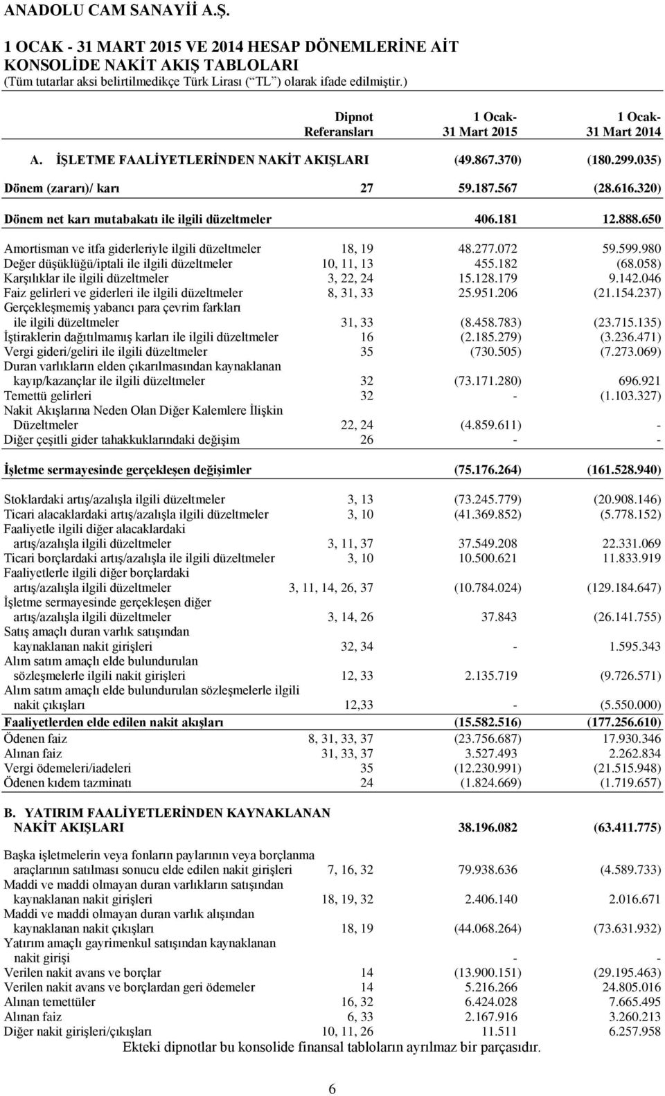 072 59.599.980 Değer düşüklüğü/iptali ile ilgili düzeltmeler 10, 11, 13 455.182 (68.058) Karşılıklar ile ilgili düzeltmeler 3, 22, 24 15.128.179 9.142.