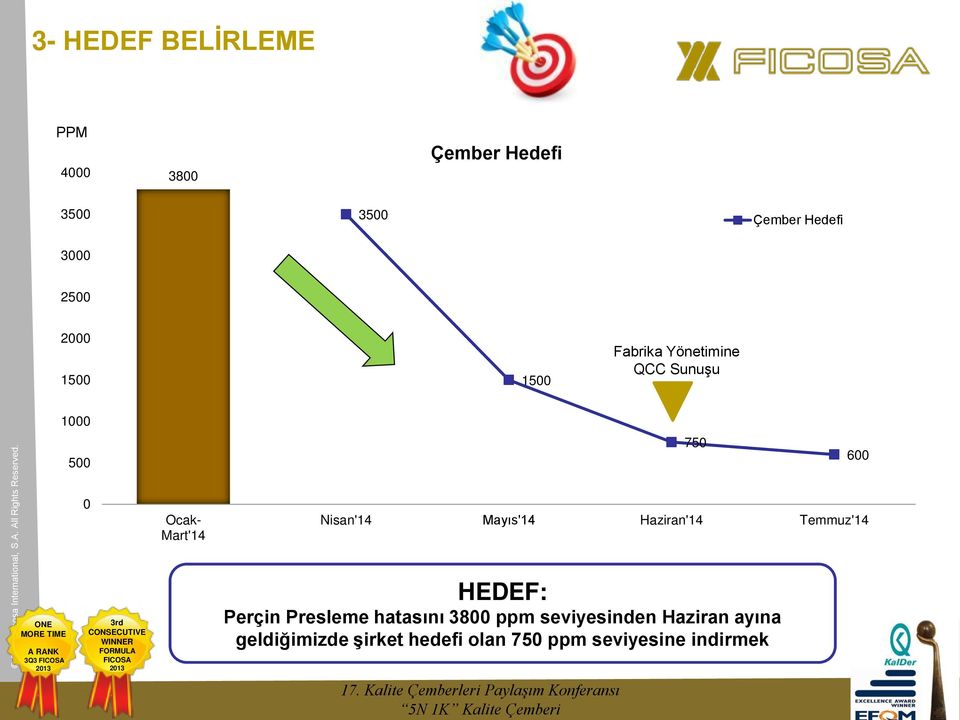 Nisan'14 Mayıs'14 Haziran'14 Temmuz'14 HEDEF: Perçin Presleme hatasını 3800 ppm