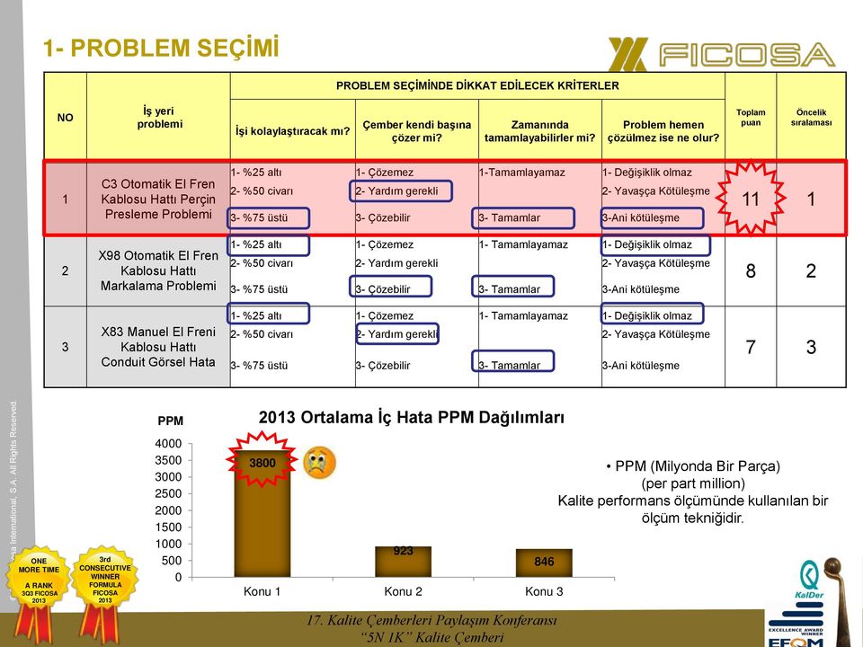 Toplam puan Öncelik sıralaması 1 C3 Otomatik El Fren Kablosu Hattı Perçin Presleme Problemi 1- %25 altı 1- Çözemez 1-Tamamlayamaz 1- Değişiklik olmaz 2- %50 civarı 2- Yardım gerekli 2- Yavaşça