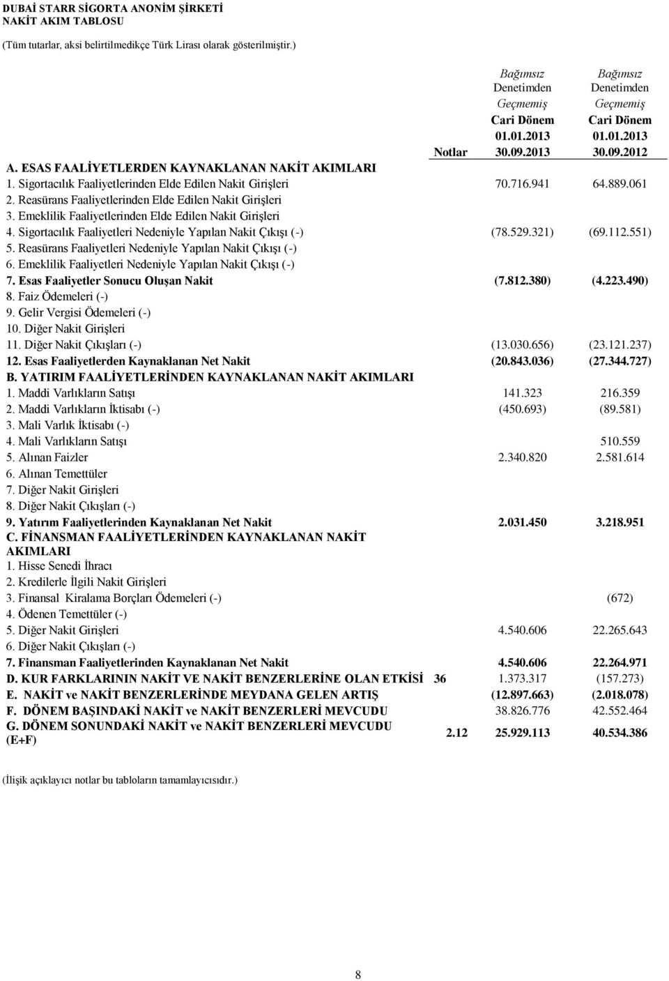 Reasürans Faaliyetlerinden Elde Edilen Nakit Girişleri 3. Emeklilik Faaliyetlerinden Elde Edilen Nakit Girişleri 4. Sigortacılık Faaliyetleri Nedeniyle Yapılan Nakit Çıkışı (-) (78.529.321) (69.112.