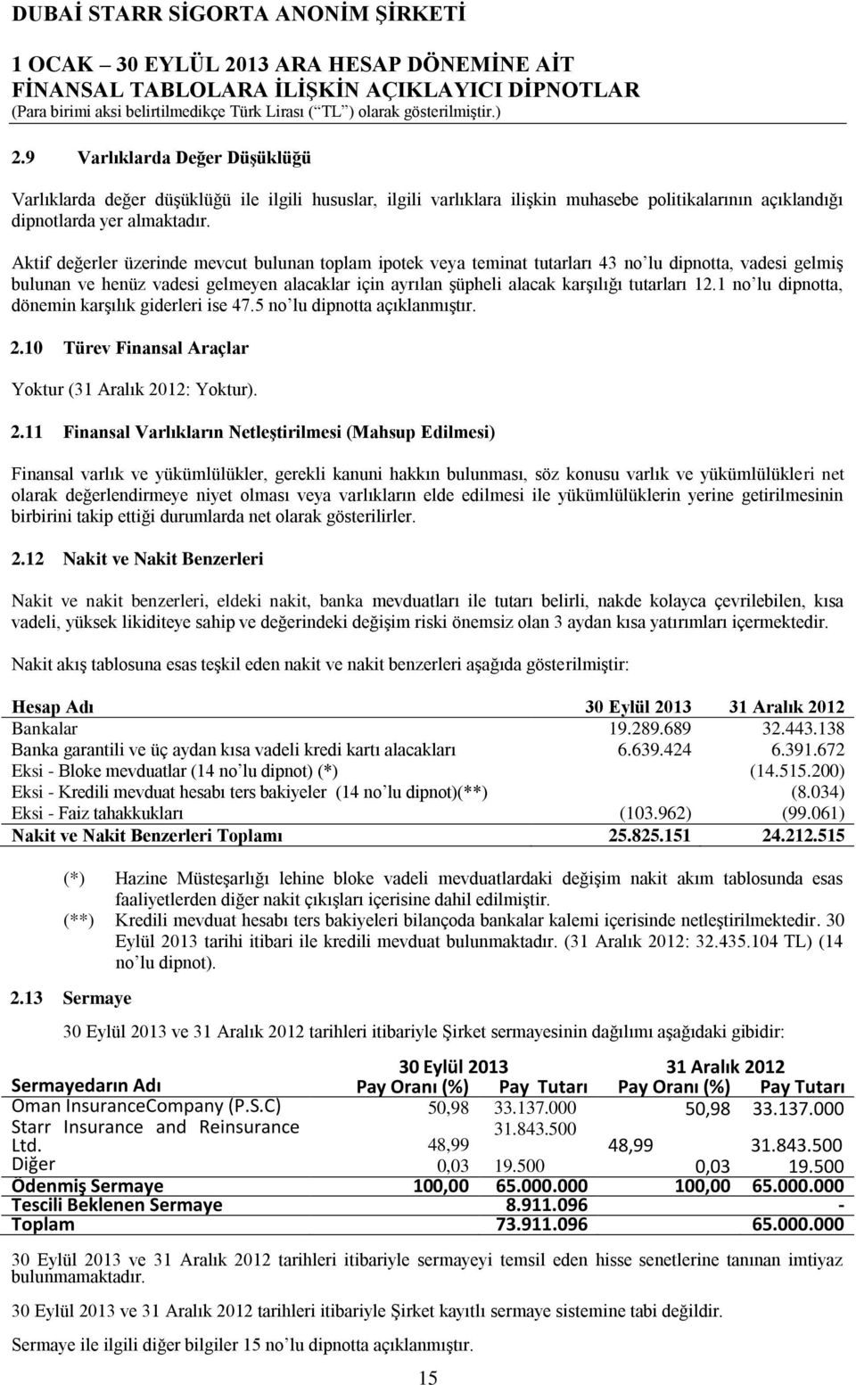 12.1 no lu dipnotta, dönemin karşılık giderleri ise 47.5 no lu dipnotta açıklanmıştır. 2.