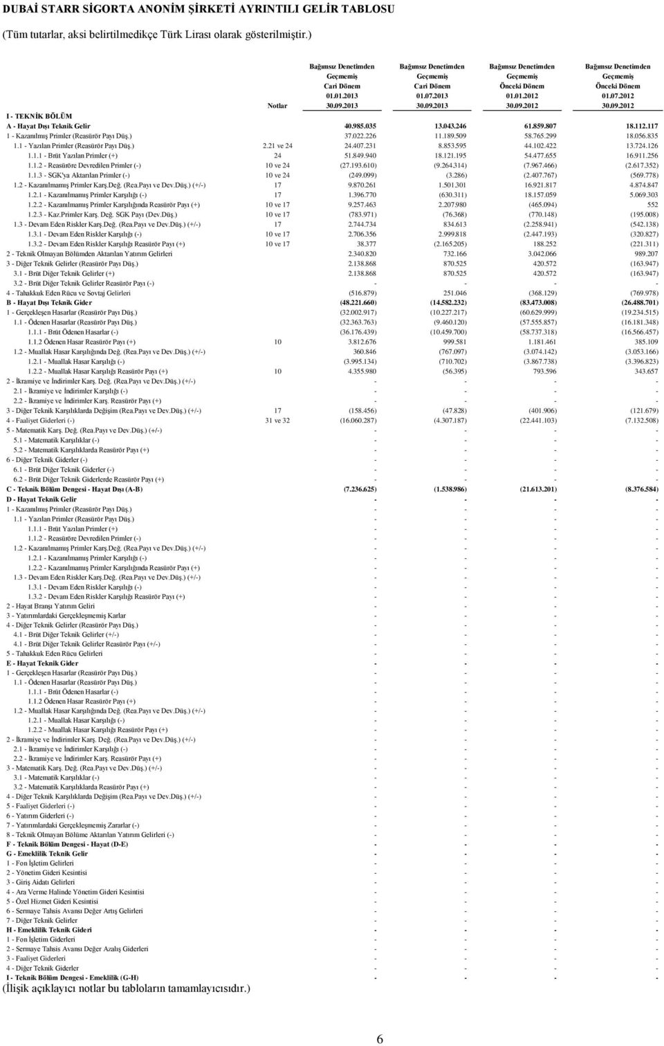 07.2012 Notlar 30.09.2013 30.09.2013 30.09.2012 30.09.2012 I - TEKNİK BÖLÜM A - Hayat Dışı Teknik Gelir 40.985.035 13.043.246 61.859.807 18.112.117 1 - Kazanılmış Primler (Reasürör Payı Düş.) 37.022.