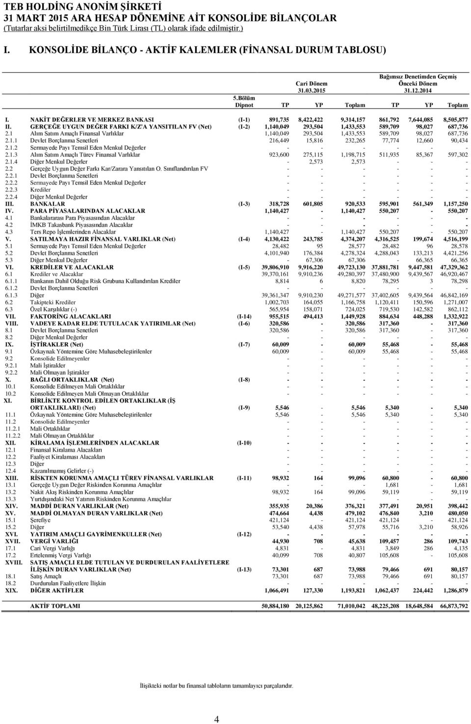 GERÇEĞE UYGUN DEĞER FARKI K/Z'A YANSITILAN FV (Net) (I-2) 1,140,049 293,504 1,433,553 589,709 98,027 687,736 2.