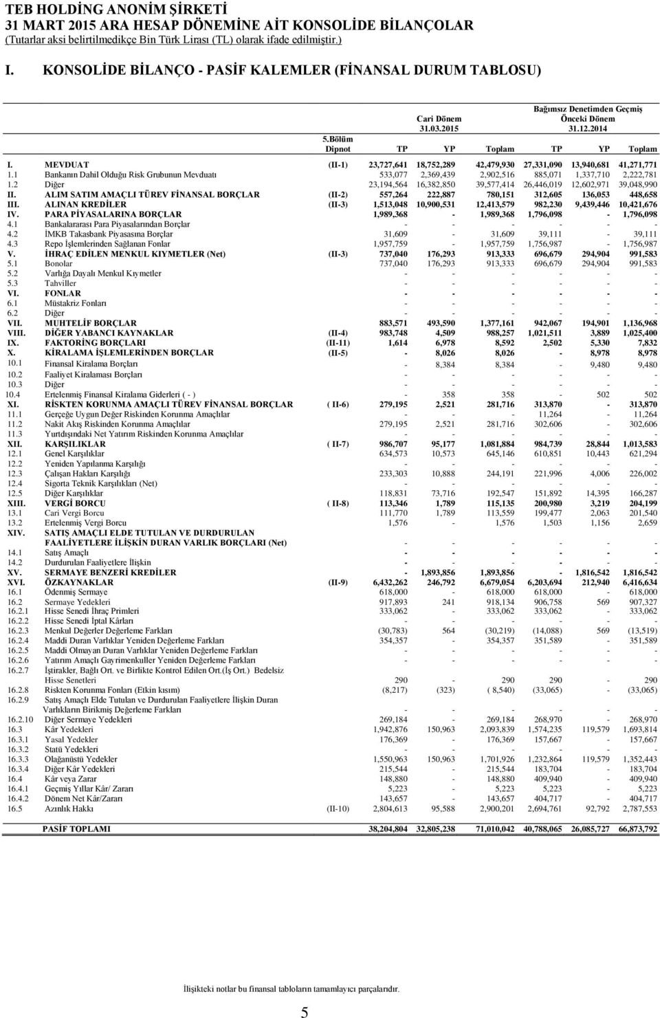 1 Bankanın Dahil Olduğu Risk Grubunun Mevduatı 533,077 2,369,439 2,902,516 885,071 1,337,710 2,222,781 1.2 Diğer 23,194,564 16,382,850 39,577,414 26,446,019 12,602,971 39,048,990 II.