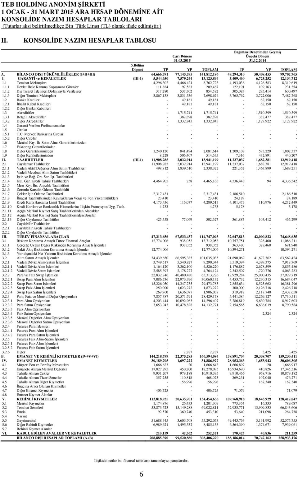 GARANTİ ve KEFALETLER (III-1) 5,544,650 7,579,244 13,123,894 5,409,460 6,725,252 12,134,712 1.1 Teminat Mektupları 4,296,302 4,466,421 8,762,723 4,193,036 4,126,583 8,319,619 1.1.1 Devlet İhale Kanunu Kapsamına Girenler 111,884 97,583 209,467 122,191 109,163 231,354 1.