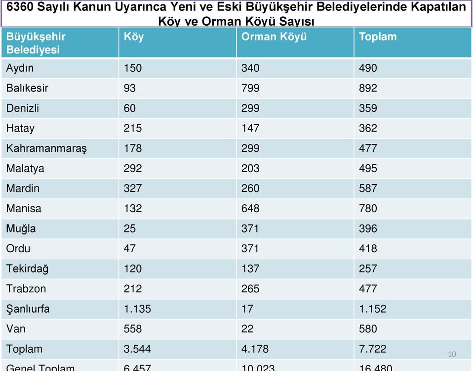 147 362 Kahramanmaraş 178 299 477 Malatya 292 203 495 Mardin 327 260 587 Manisa 132 648 780 Muğla 25 371 396