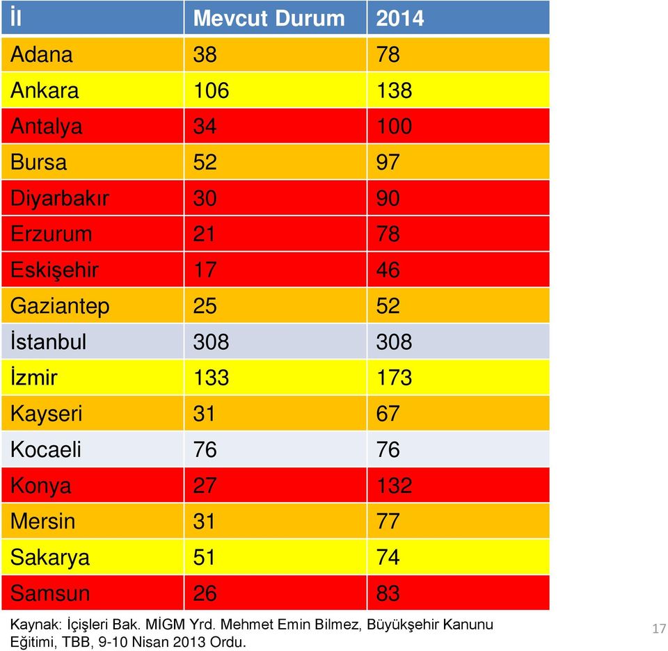 31 67 Kocaeli 76 76 Konya 27 132 Mersin 31 77 Sakarya 51 74 Samsun 26 83 Kaynak: İçişleri