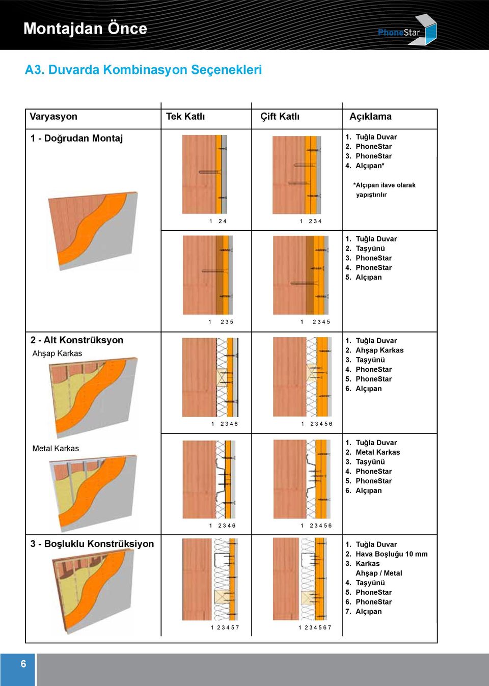 Tuğla Duvar 2. Ahşap Karkas 3. Taşyünü 4. PhoneStar 5. PhoneStar 6. Alçıpan 1 2 3 4 6 1 2 3 4 5 6 Metal Karkas 1. Tuğla Duvar 2. Metal Karkas 3. Taşyünü 4. PhoneStar 5. PhoneStar 6. Alçıpan 1 2 3 4 6 1 2 3 4 5 6 3 - Boşluklu Konstrüksiyon 1.
