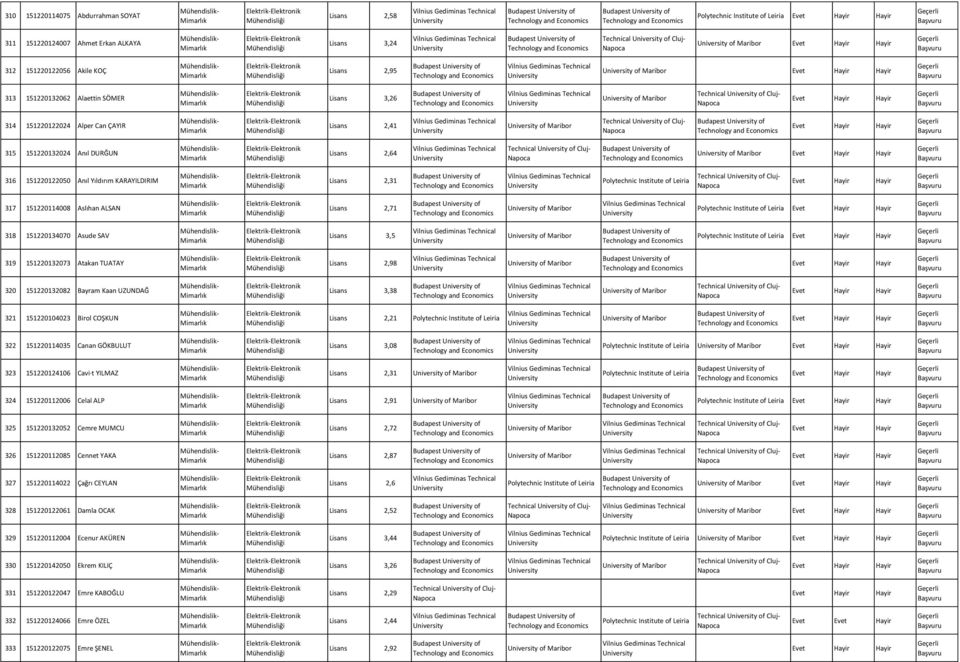 151220132024 Anıl DURĞUN 2,64 Technical of Cluj- Budapest of and of Maribor 316 151220122050 Anıl Yıldırım KARAYILDIRIM 2,31 Budapest of and Leiria Technical of Cluj- 317 151220114008 Aslıhan ALSAN