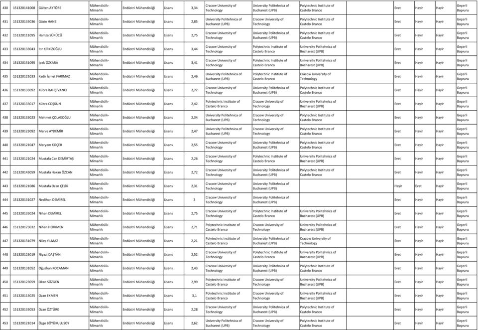 Endüstri 2,46 Politehnica of Cracow of 436 151320133092 Kübra BAHÇIVANCI Endüstri 2,72 Cracow of Politehnica of 437 151320133017 Kübra COŞKUN Endüstri 2,42 Cracow of Politehnica of 438 151320133023