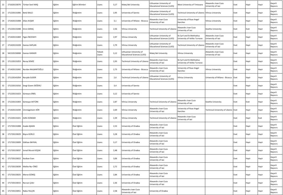 İlköğretim 2,56 Vilnius Technical of Liberec of Iasi Goethe Evet Evet Hayir 26 171420131069 Figen İNCEDAYI Eğitim İlköğretim 2,97 Vilnius Lithuanian of Educational (LUES) St.Cyril and St.