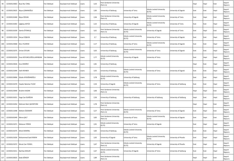 Çağatay AKYÜZ Fen Edebiyat Karşılaştırmalı Edebiyat 2,22 of Salzburg of Zagreb Eötvös Loránd of Tartu Evet Evet Hayir 98 121920131039 Damla ÖTENKUŞ Fen Edebiyat Karşılaştırmalı Edebiyat 3,61 Paris