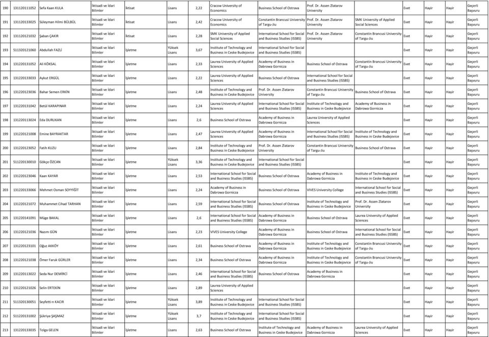 School of Constantin Brancusi 195 131220133033 Aykut ERGÜL İşletme 2,22 Laurea of Applied Business School of 196 131220123036 Bahar Semen ERKİN İşletme 2,48 Institute of and Constantin Brancusi