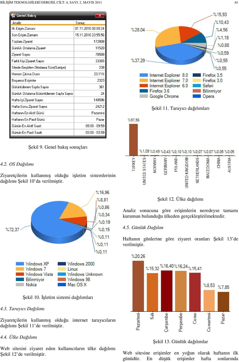 Günlük Dağılım Haftanın günlerine göre ziyaret oranları Şekil 13 de verilmiştir. 4.3. Tarayıcı Dağılımı Şekil 10.