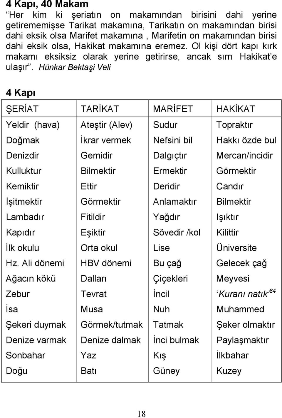 Hünkar Bektaşi Veli 4 Kapı ŞERİAT TARİKAT MARİFET HAKİKAT Yeldir (hava) Doğmak Denizdir Kulluktur Kemiktir İşitmektir Lambadır Kapıdır İlk okulu Hz.