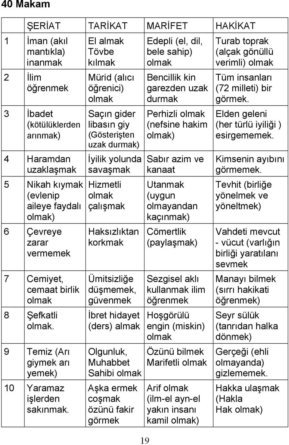 El almak Tövbe kılmak Mürid (alıcı öğrenici) olmak Saçın gider libasın giy (Gösterişten uzak durmak) İyilik yolunda savaşmak Hizmetli olmak çalışmak Haksızlıktan korkmak Ümitsizliğe düşmemek,