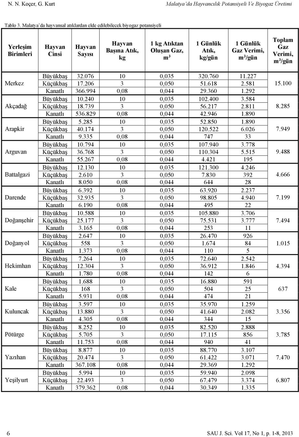 Gaz Verimi, m 3 /gün Merkez Akçadağ Arapkir Arguvan Battalgazi Darende Doğanşehir Doğanyol Hekimhan Kale Kuluncak Pötürge Yazıhan Yeşilyurt Büyükbaş 32.076 10 0,035 320.760 11.227 Küçükbaş 17.