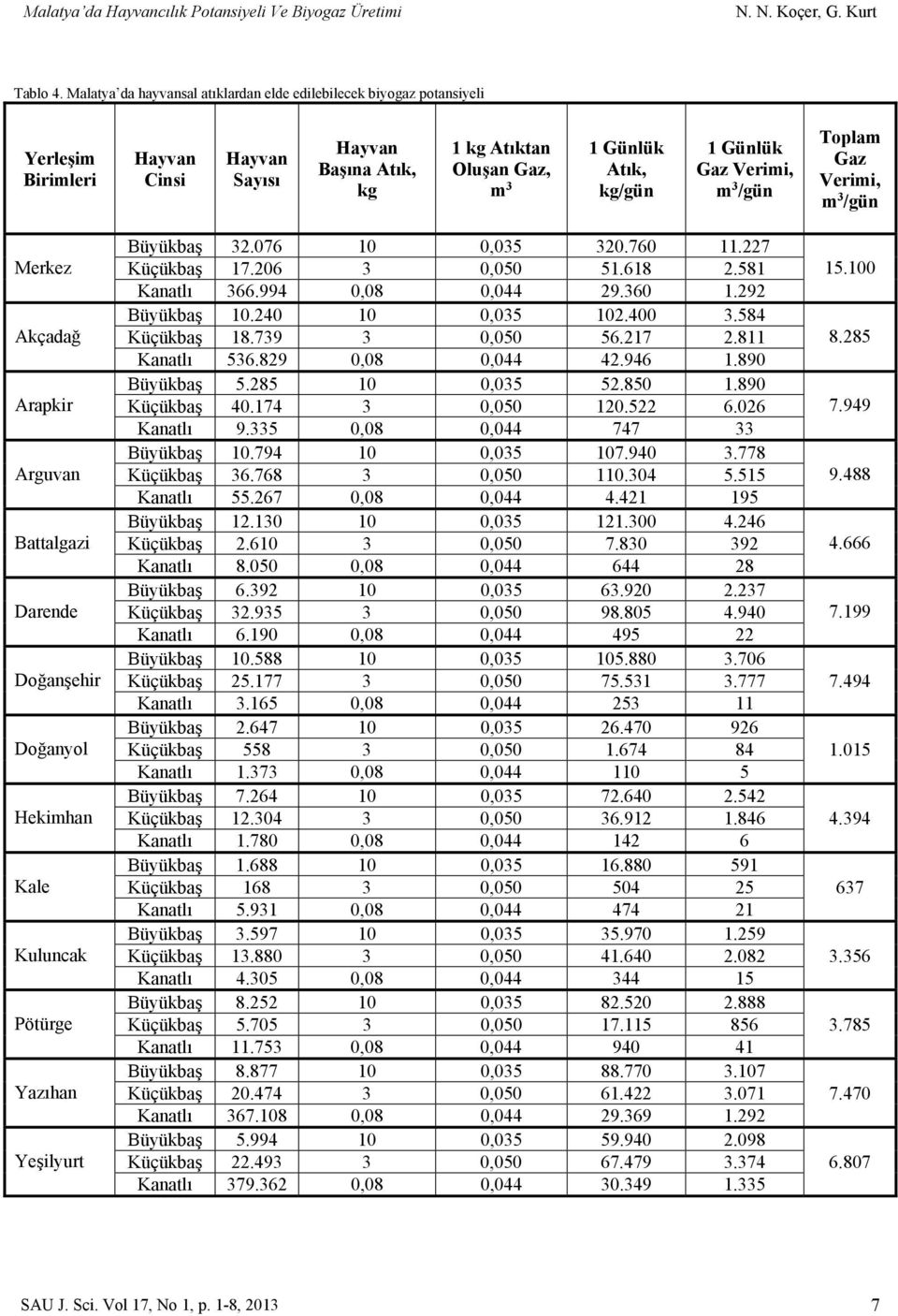 Gaz Verimi, m 3 /gün Merkez Akçadağ Arapkir Arguvan Battalgazi Darende Doğanşehir Doğanyol Hekimhan Kale Kuluncak Pötürge Yazıhan Yeşilyurt Büyükbaş 32.076 10 0,035 320.760 11.227 Küçükbaş 17.