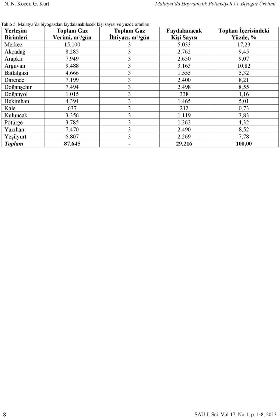 İçerisindeki Yüzde, % Merkez 15.100 3 5.033 17,23 Akçadağ 8.285 3 2.762 9,45 Arapkir 7.949 3 2.650 9,07 Arguvan 9.488 3 3.163 10,82 Battalgazi 4.666 3 1.555 5,32 Darende 7.199 3 2.