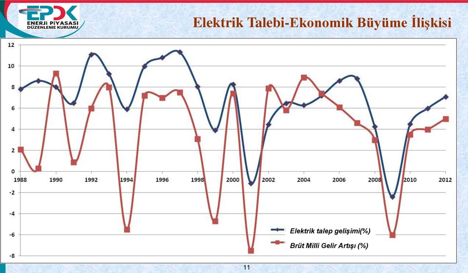 talep gelişimi(%) Brüt