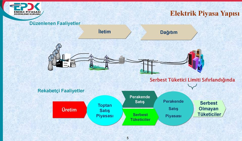 Faaliyetler Üretim Toptan Satış Piyasası Perakende Satış