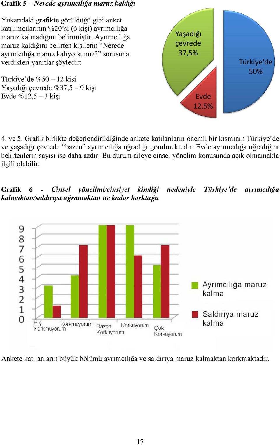 ve 5. Grafik birlikte değerlendirildiğinde ankete katılanların önemli bir kısmının Türkiye de ve yaģadığı çevrede bazen ayrımcılığa uğradığı görülmektedir.