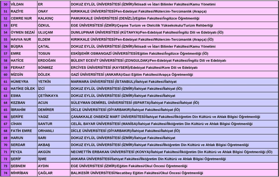 ULUÇAM DUMLUPINAR ÜNİVERSİTESİ (KÜTAHYA)/Fen-Edebiyat Fakültesi/İngiliz Dili ve Edebiyatı (İÖ) 55 HAVVA NUR ELDEM KIRIKKALE ÜNİVERSİTESİ/Fen-Edebiyat Fakültesi/Mütercim-Tercümanlık (Arapça) (İÖ) 56