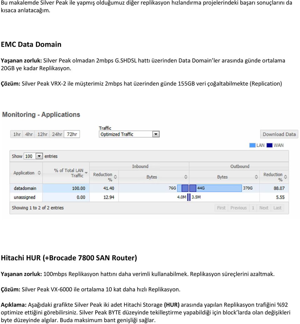 Çözüm: Silver Peak VRX-2 ile müşterimiz 2mbps hat üzerinden günde 155GB veri çoğaltabilmekte (Replication) Hitachi HUR (+Brocade 7800 SAN Router) Yaşanan zorluk: 100mbps Replikasyon hattını daha